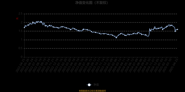 启盈优配 华夏潜龙精选股票：2025年第一季度利润281.4万元 净值增长率3.52%