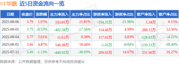 新玺配资 异动快报：ST华鹏（603021）8月6日13点49分触及涨停板